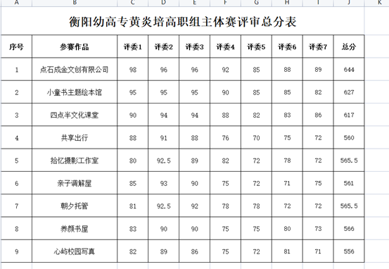 衡陽(yáng)幼兒師范高等?？茖W(xué)校2021年黃炎培創(chuàng)業(yè)規(guī)劃大賽高職組主體賽項(xiàng)目校內(nèi)遴選評(píng)審結(jié)果公示