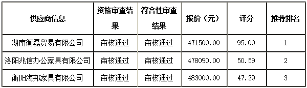 衡陽幼兒師范高等?？茖W(xué)校一層報(bào)告廳家具采購項(xiàng)目 中標(biāo)（成交）公告