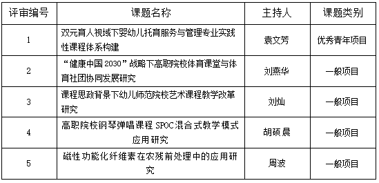 關(guān)于2021年度湖南省教育廳科學(xué)研究項(xiàng)目 評審情況的公示