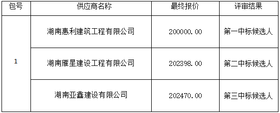 衡陽幼兒師范高等?？茖W校藝術(shù)館二樓雨棚安裝工程項目政府采購競爭性談判成交公告