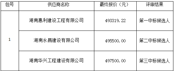 衡陽(yáng)幼兒師范高等專科學(xué)校18#學(xué)生宿舍衛(wèi)生間隔斷改造安裝工程項(xiàng)目政府采購(gòu)競(jìng)爭(zhēng)性談判成交公告