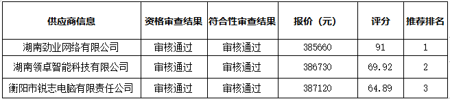 衡陽幼兒師范高等?？茖W(xué)校智慧黑板采購項(xiàng)目中標(biāo)（成交）公告