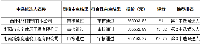 衡陽幼兒師范高等?？茖W(xué)校音樂樓藝術(shù)館舞蹈室工程改造項(xiàng)目比選中選候選人公示