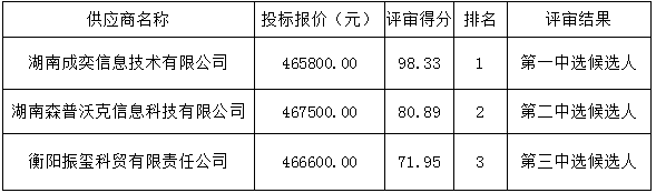 衡陽幼兒師范高等?？茖W(xué)校學(xué)生一體化服務(wù)平臺(一期）項目比選中選候選人公示