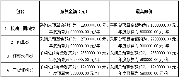 衡陽幼兒師范高等專科學(xué)校耒陽學(xué)院學(xué)生食堂食材配送服務(wù)采購項(xiàng)目招標(biāo)公告