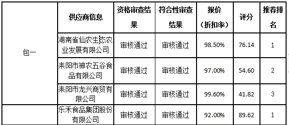 衡陽幼兒師范高等?？茖W(xué)校耒陽學(xué)院學(xué)生食堂食材配送服務(wù)采購項(xiàng)目中標(biāo)公告