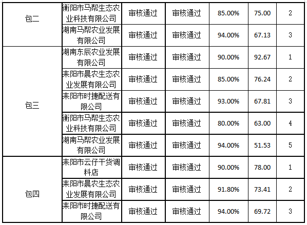 衡陽幼兒師范高等?？茖W(xué)校耒陽學(xué)院學(xué)生食堂食材配送服務(wù)采購項(xiàng)目中標(biāo)公告