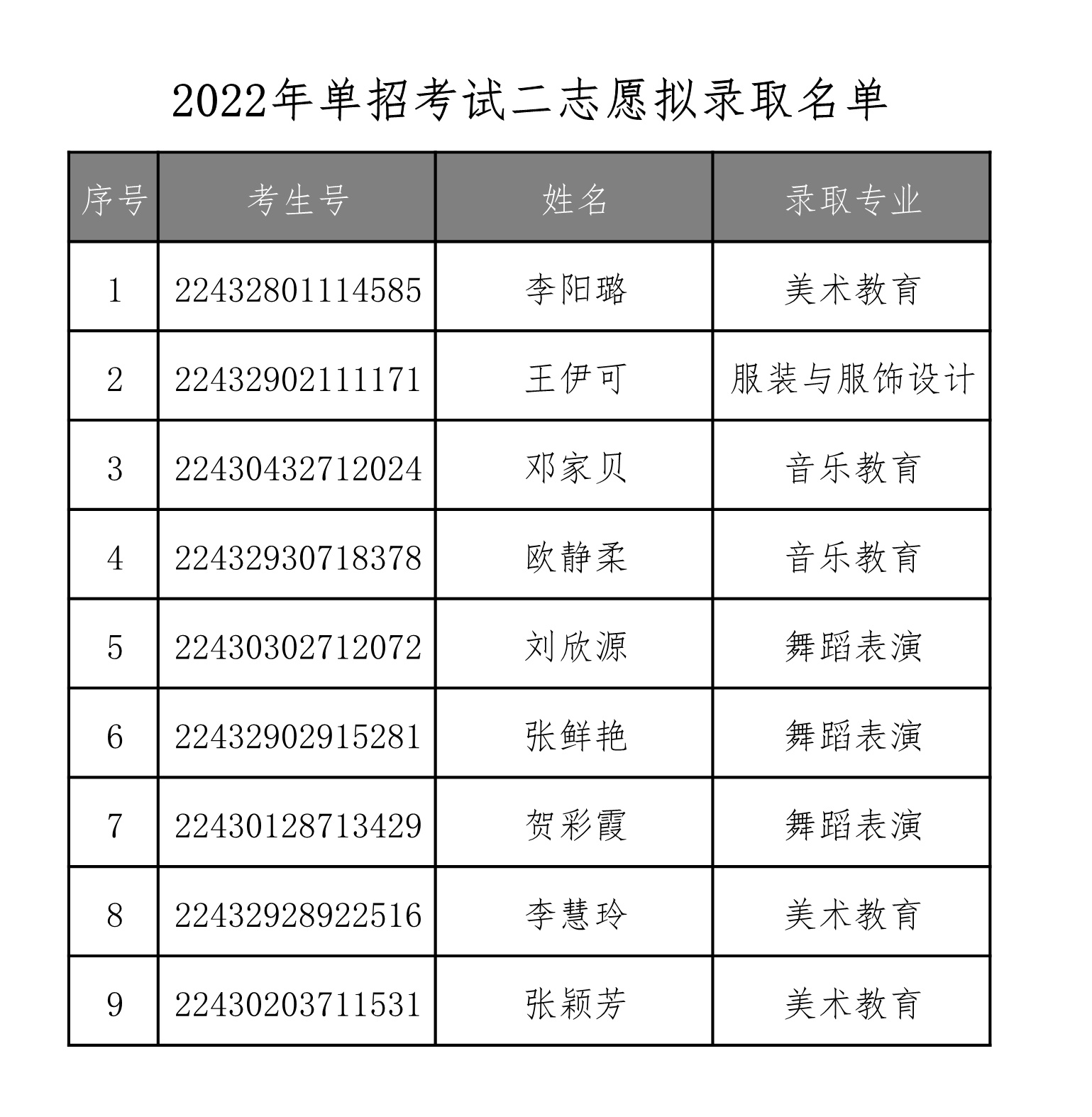 衡陽幼兒師范高等?？茖W校2022年單獨招生二志愿擬錄取名單公示