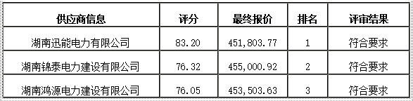 衡陽幼兒師范高等?？茖W(xué)校舞蹈室建設(shè)項目競爭性磋商成交公告