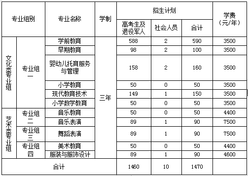 衡陽幼兒師范高等?？茖W(xué)校2023年單獨招生章程