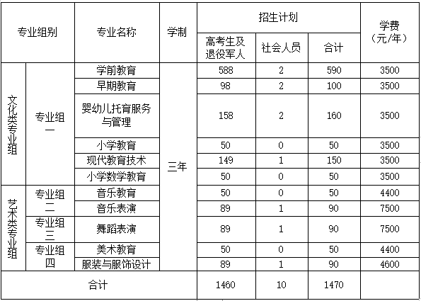 衡陽幼兒師范高等?？茖W校 2023年單獨招生考試答疑