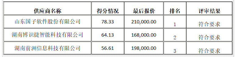 衡陽幼兒師范高等?？茖W(xué)校資產(chǎn)管理綜合平臺采購項目競爭性磋商成交公告