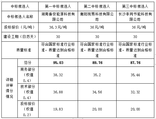 衡陽(yáng)幼兒師范高等?？茖W(xué)校校本部14棟宿舍、5#宿舍樓、4#宿舍樓、教學(xué)樓改宿舍熱水供應(yīng)系統(tǒng)BOT項(xiàng)目中標(biāo)候選人公示